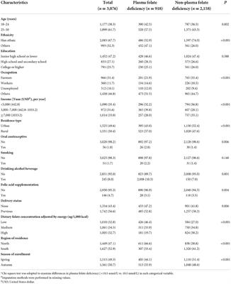 Central adiposity increases the odds for plasma folate deficiency among Chinese women of reproductive age